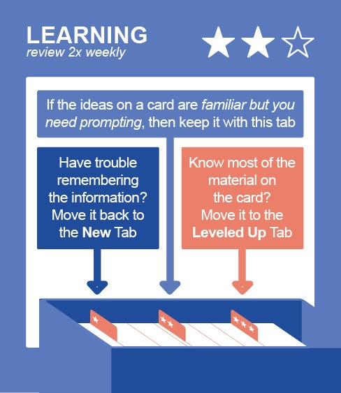 LEARNING: If the ideas on a card are familiar but you need prompting, then keep it with this tab. Have trouble remembering the information? Move it back to the New Tab. Know most of the material on the card? Move it to the Leveled Up Tab.